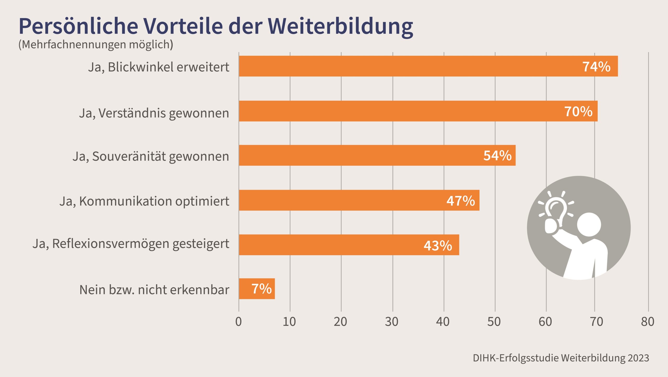 DIHK-Erfolgsstudie Weiterbildung 2023 persönliche Vorteile der Weiterbildung