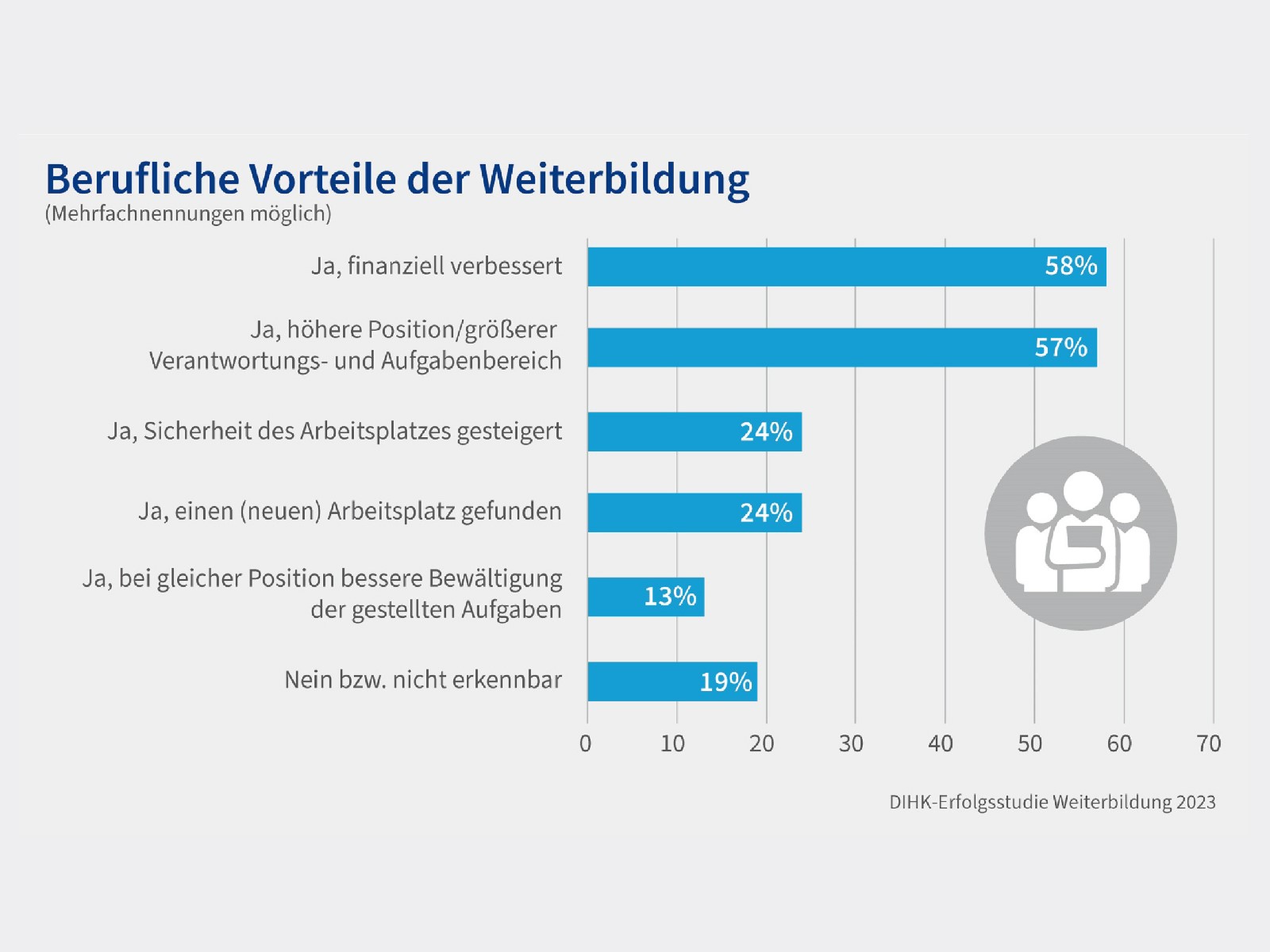 DIHK-Erfolgsstudie Weiterbildung 2023 berufliche Vorteile der Weiterbildung